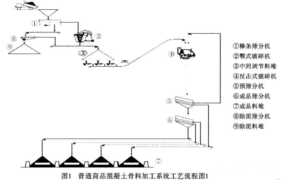 <b>干貨！砂石骨料生產線怎么配？3種方案配置對比分析及應用</b>